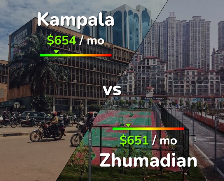 Cost of living in Kampala vs Zhumadian infographic
