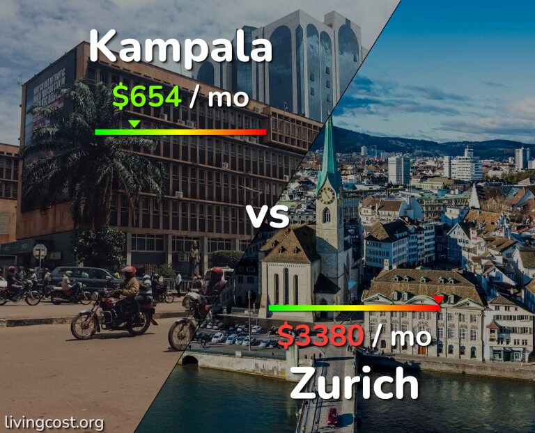 Cost of living in Kampala vs Zurich infographic