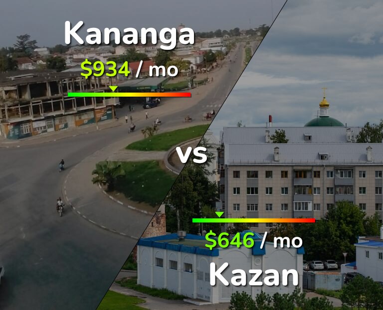 Cost of living in Kananga vs Kazan infographic