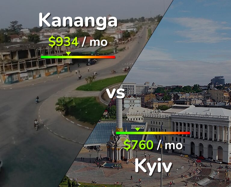Cost of living in Kananga vs Kyiv infographic