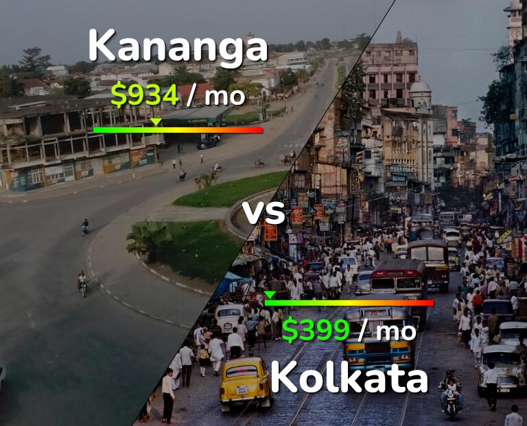 Cost of living in Kananga vs Kolkata infographic