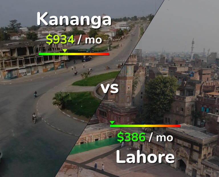 Cost of living in Kananga vs Lahore infographic
