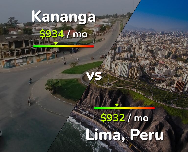 Cost of living in Kananga vs Lima infographic