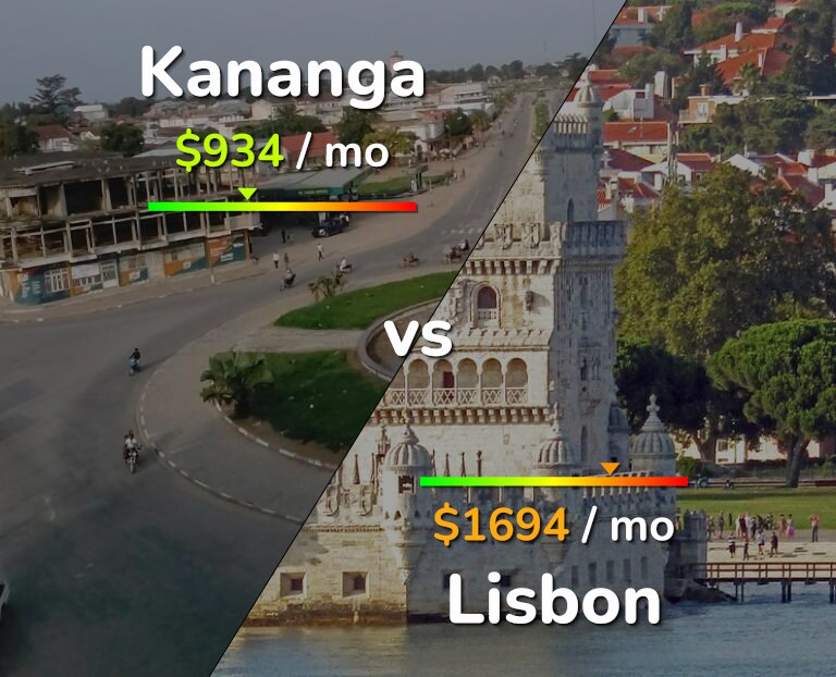 Cost of living in Kananga vs Lisbon infographic