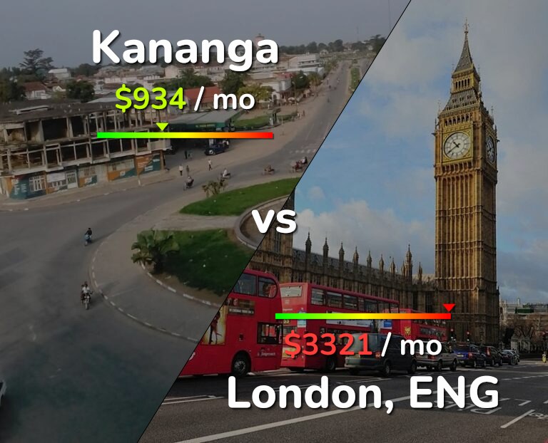 Cost of living in Kananga vs London infographic