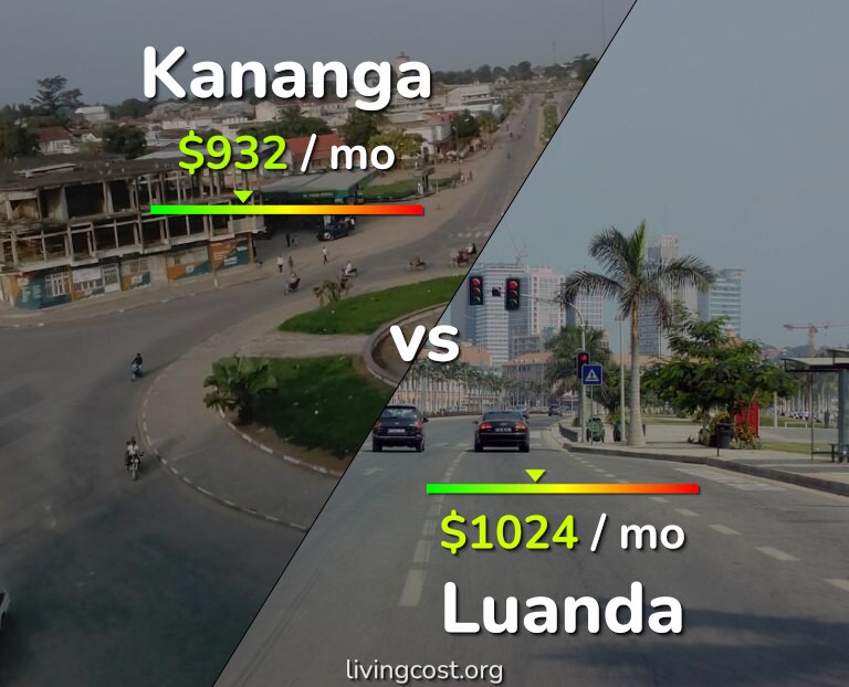 Cost of living in Kananga vs Luanda infographic