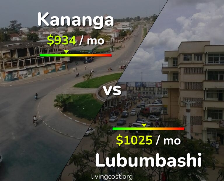 Cost of living in Kananga vs Lubumbashi infographic