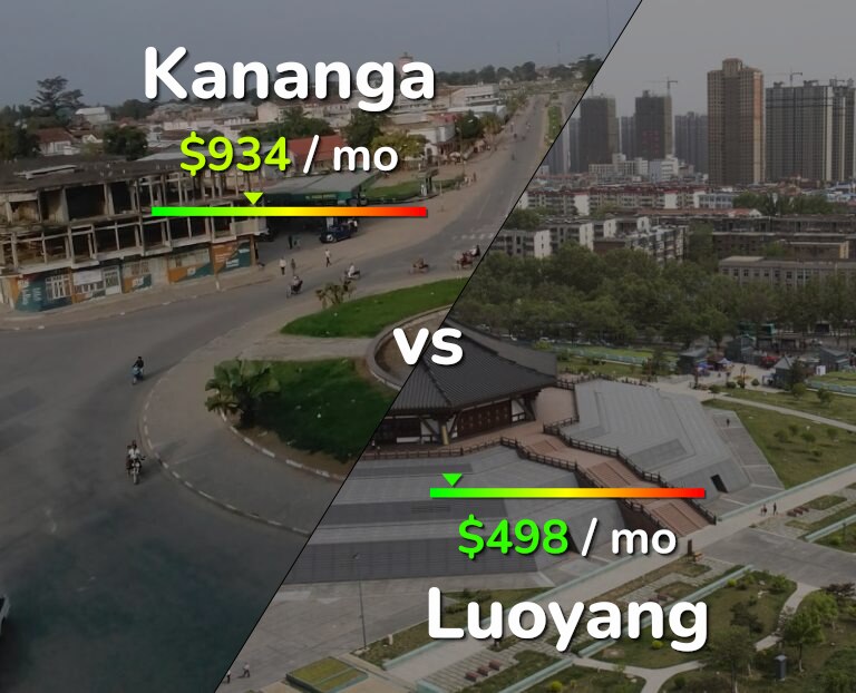 Cost of living in Kananga vs Luoyang infographic