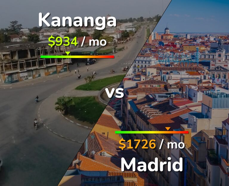 Cost of living in Kananga vs Madrid infographic