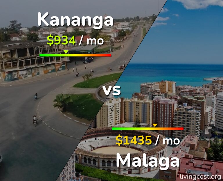 Cost of living in Kananga vs Malaga infographic