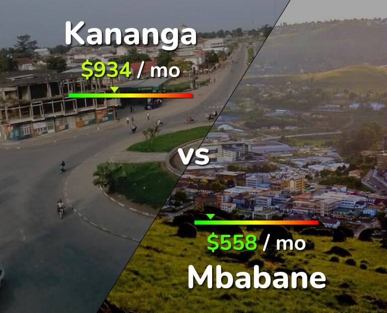 Cost of living in Kananga vs Mbabane infographic