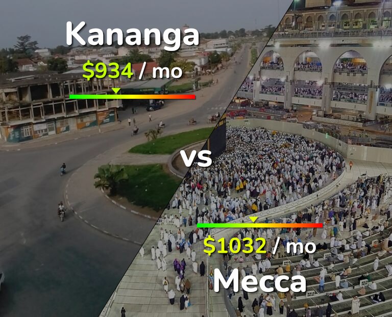 Cost of living in Kananga vs Mecca infographic