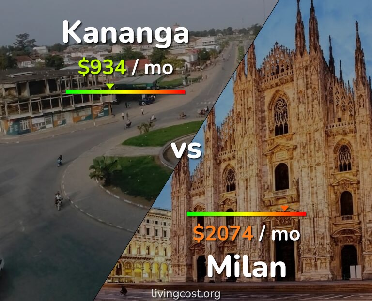 Cost of living in Kananga vs Milan infographic
