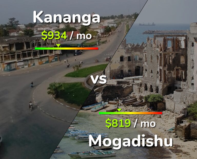 Cost of living in Kananga vs Mogadishu infographic