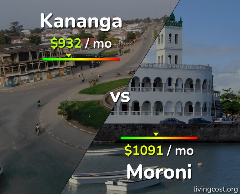 Cost of living in Kananga vs Moroni infographic