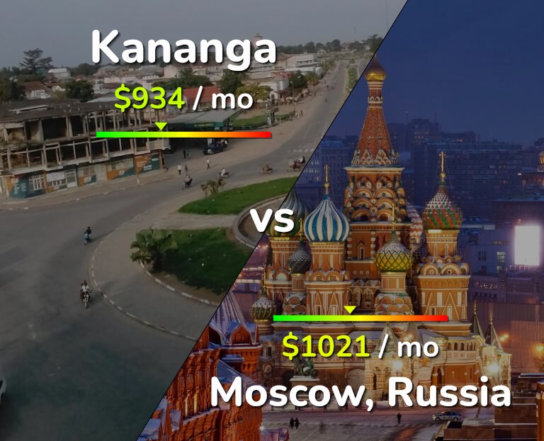 Cost of living in Kananga vs Moscow infographic