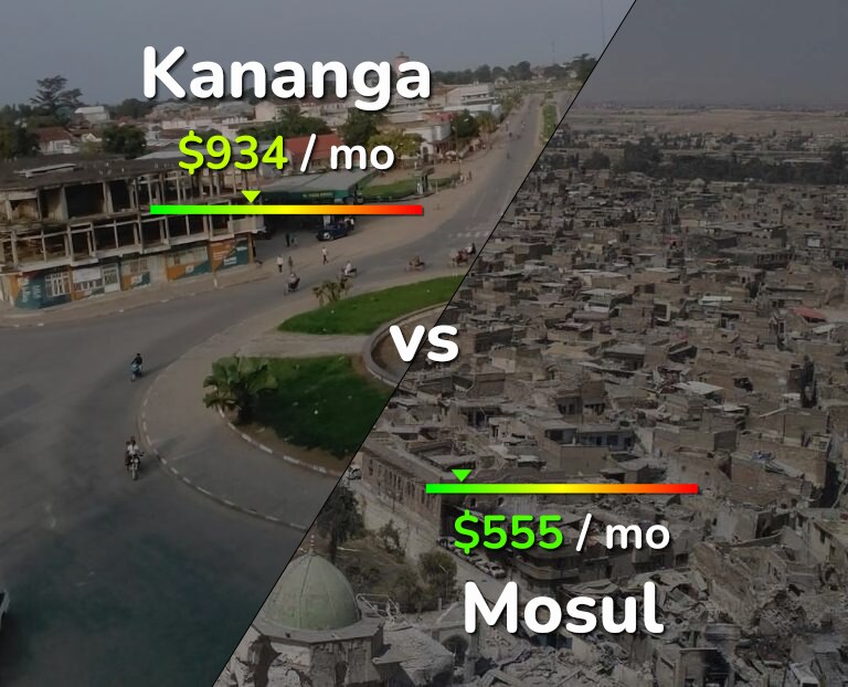 Cost of living in Kananga vs Mosul infographic
