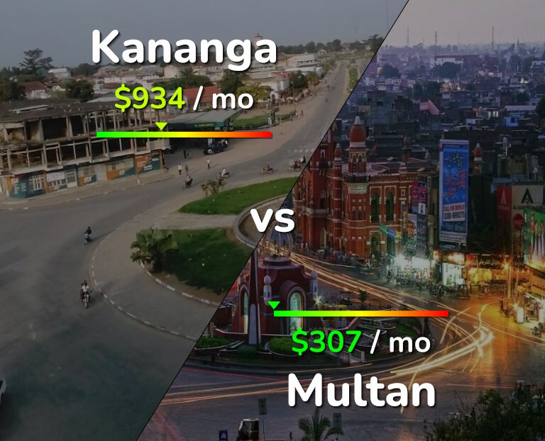 Cost of living in Kananga vs Multan infographic