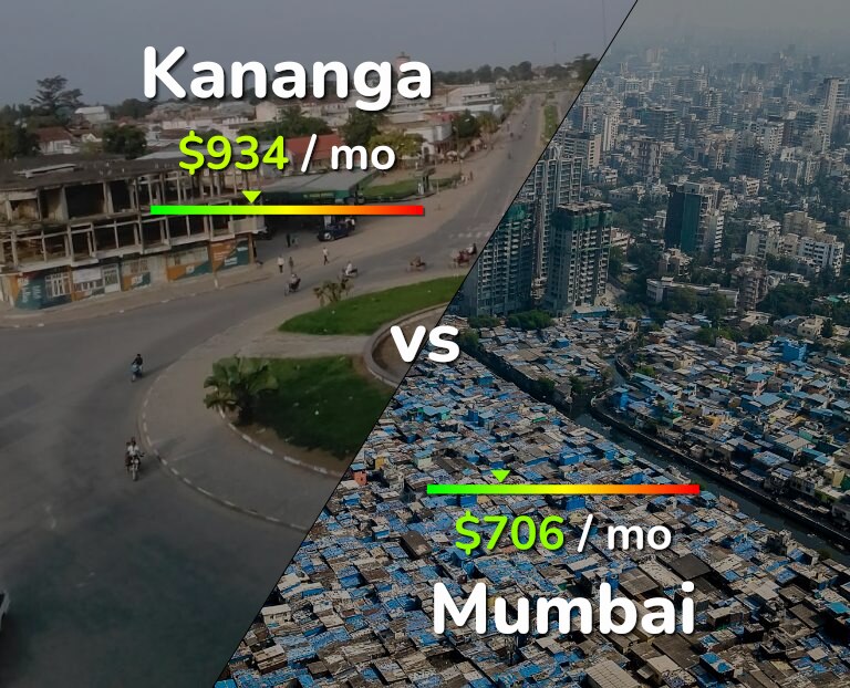 Cost of living in Kananga vs Mumbai infographic