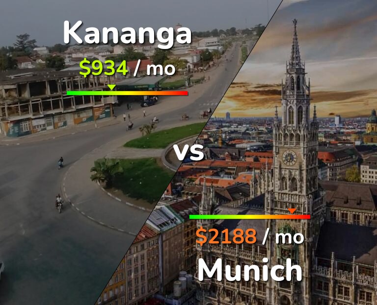 Cost of living in Kananga vs Munich infographic