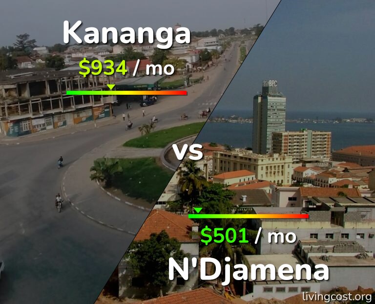 Cost of living in Kananga vs N'Djamena infographic