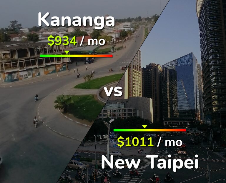 Cost of living in Kananga vs New Taipei infographic