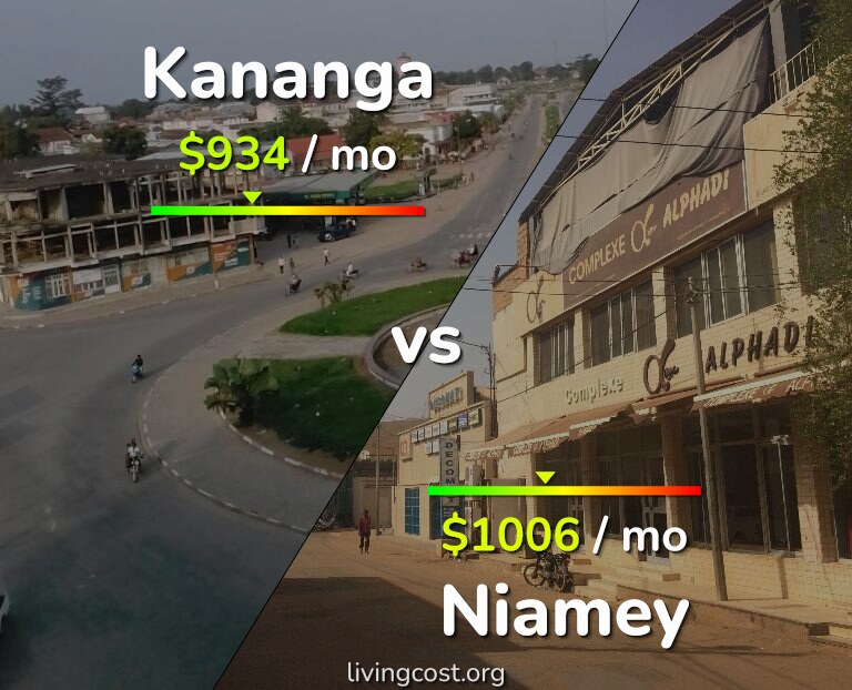 Cost of living in Kananga vs Niamey infographic