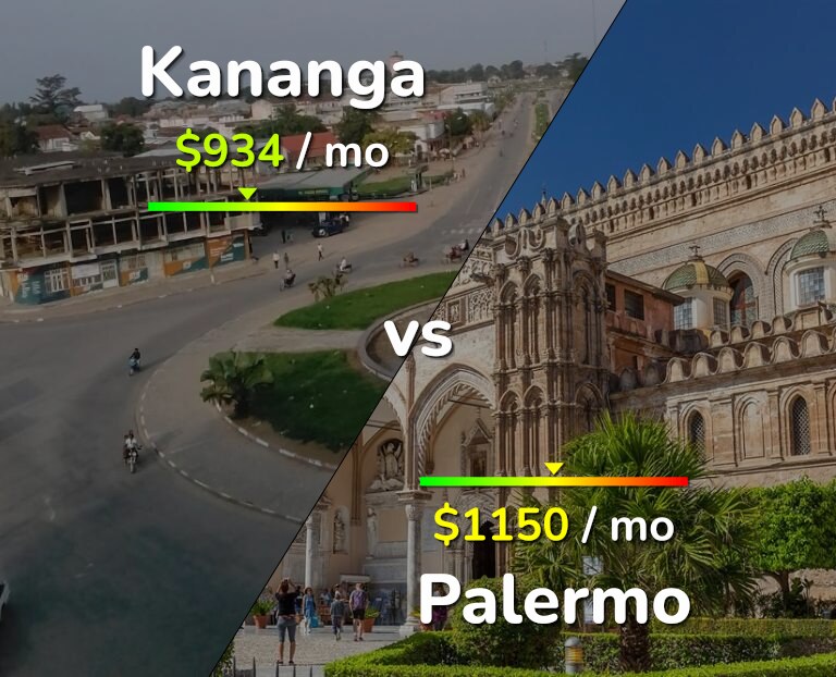 Cost of living in Kananga vs Palermo infographic