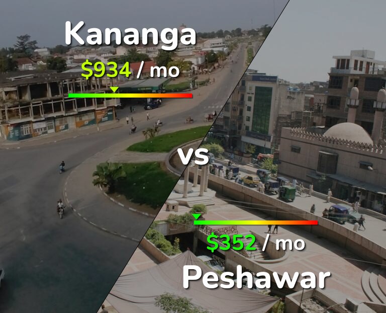 Cost of living in Kananga vs Peshawar infographic