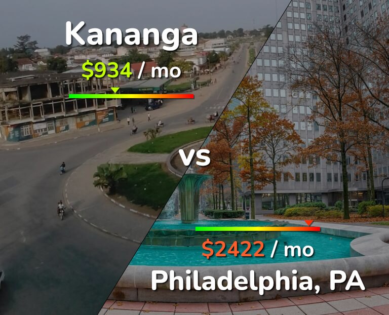Cost of living in Kananga vs Philadelphia infographic