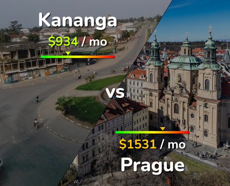 Cost of living in Kananga vs Prague infographic