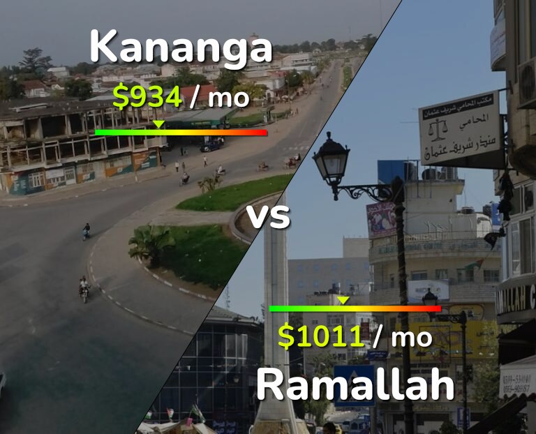 Cost of living in Kananga vs Ramallah infographic