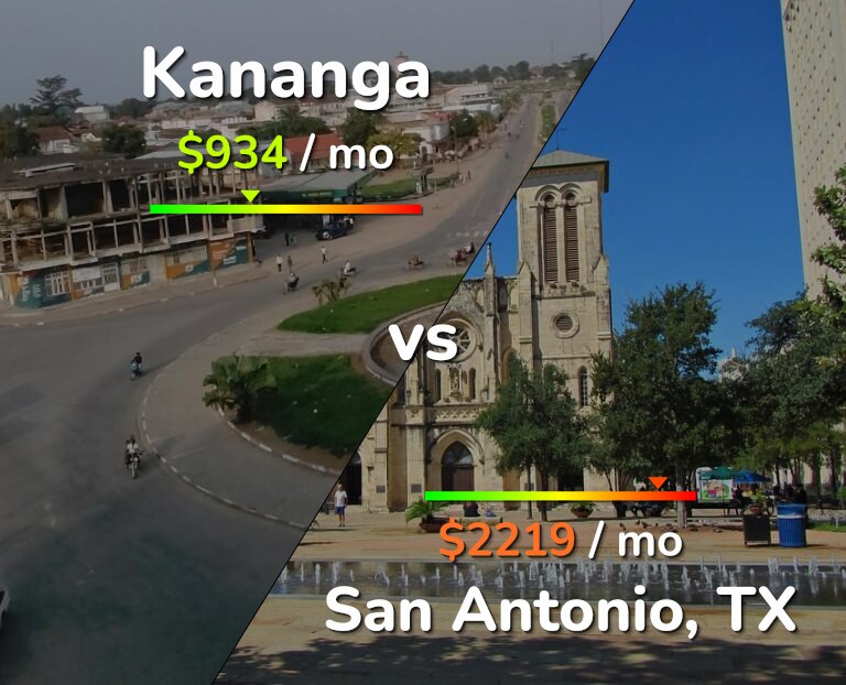 Cost of living in Kananga vs San Antonio infographic