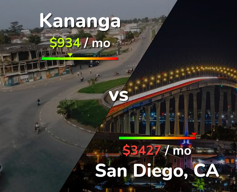 Cost of living in Kananga vs San Diego infographic
