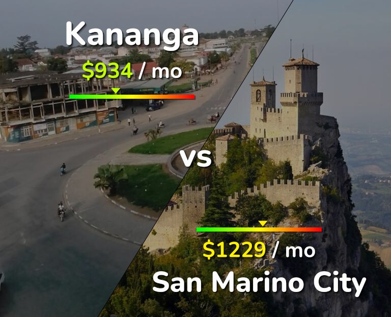 Cost of living in Kananga vs San Marino City infographic