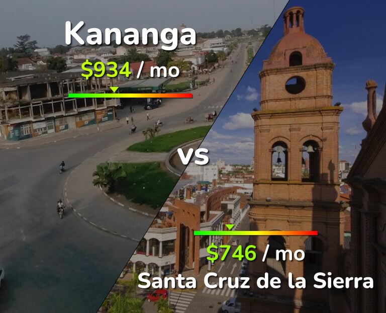 Cost of living in Kananga vs Santa Cruz de la Sierra infographic