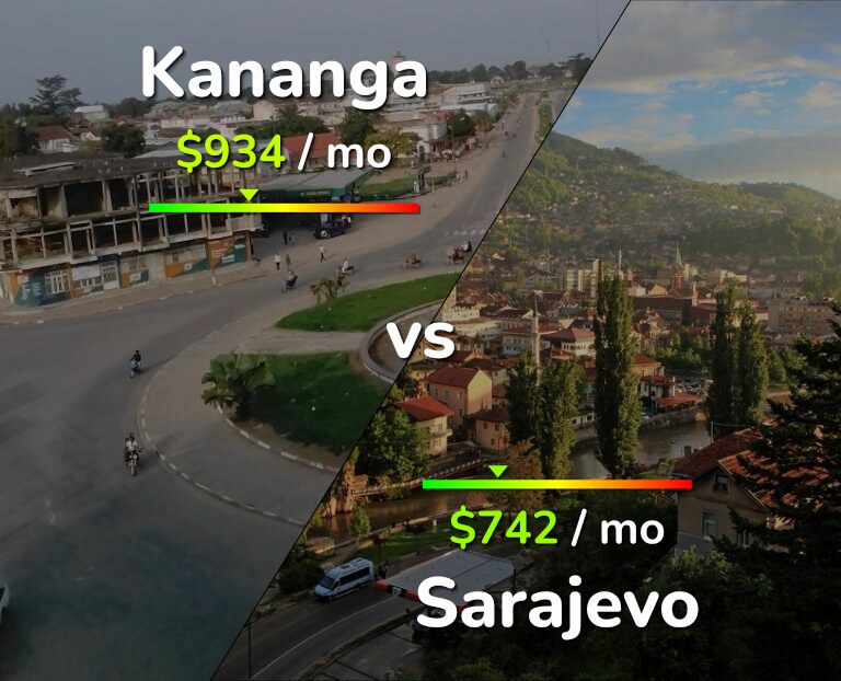 Cost of living in Kananga vs Sarajevo infographic