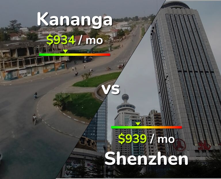 Cost of living in Kananga vs Shenzhen infographic