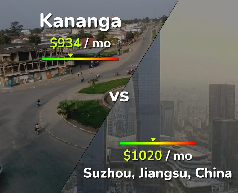 Cost of living in Kananga vs Suzhou infographic