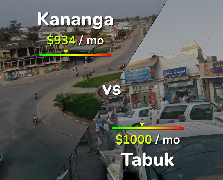 Cost of living in Kananga vs Tabuk infographic