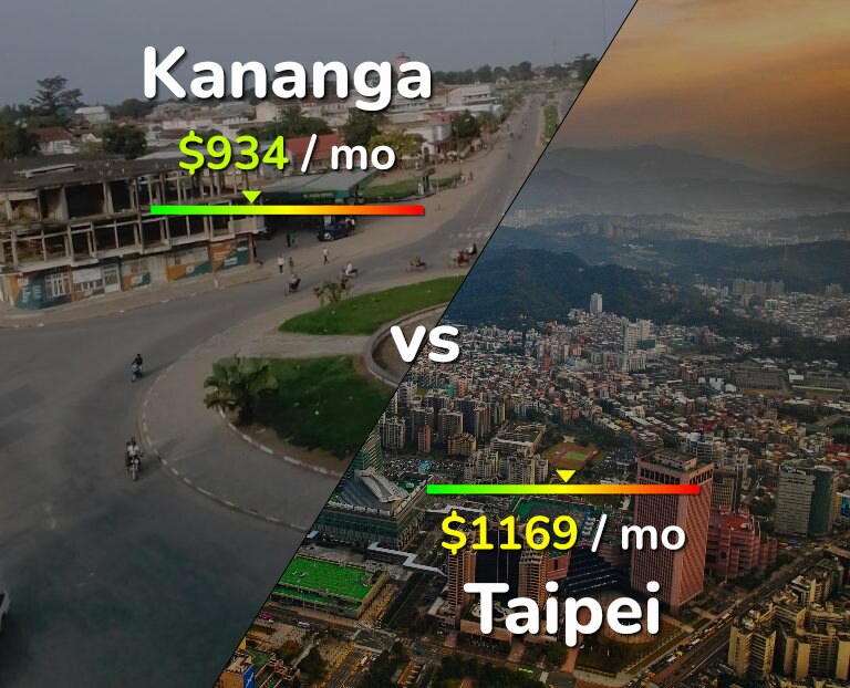 Cost of living in Kananga vs Taipei infographic