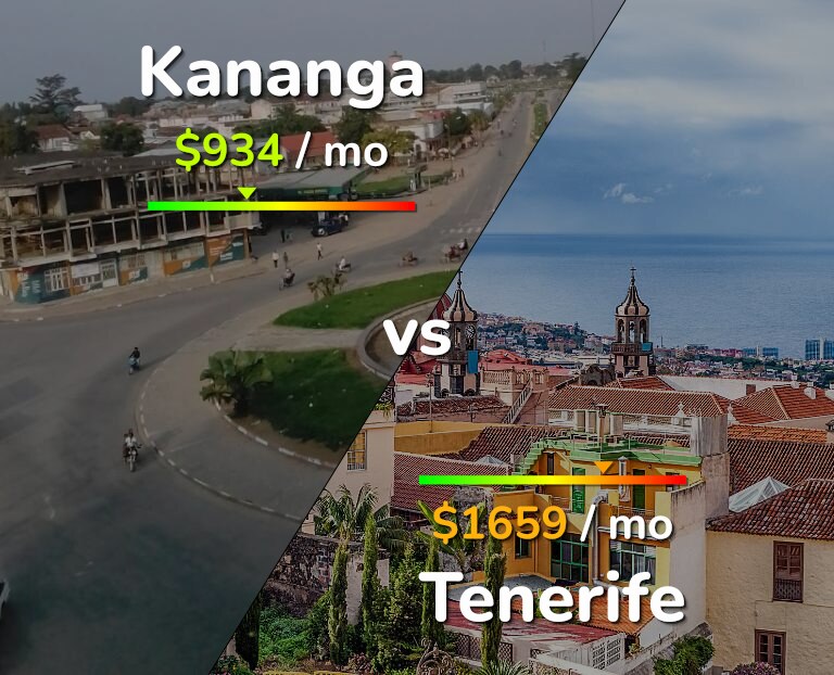 Cost of living in Kananga vs Tenerife infographic