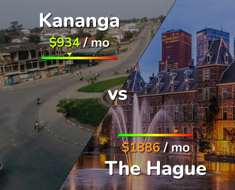 Cost of living in Kananga vs The Hague infographic