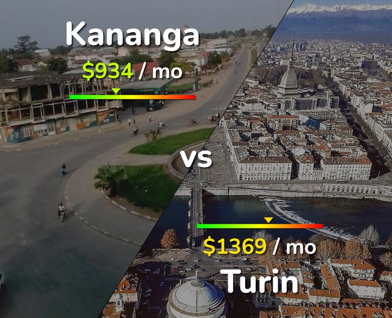 Cost of living in Kananga vs Turin infographic