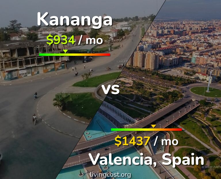 Cost of living in Kananga vs Valencia, Spain infographic