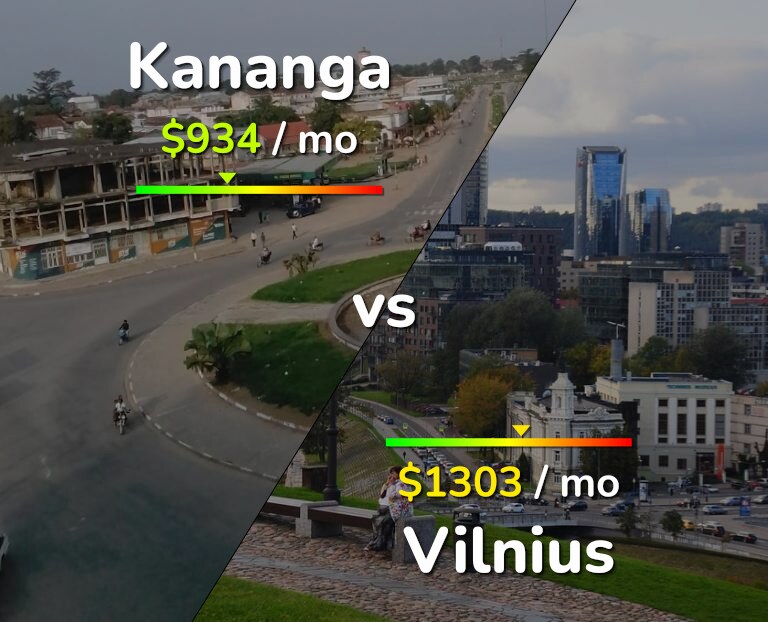 Cost of living in Kananga vs Vilnius infographic