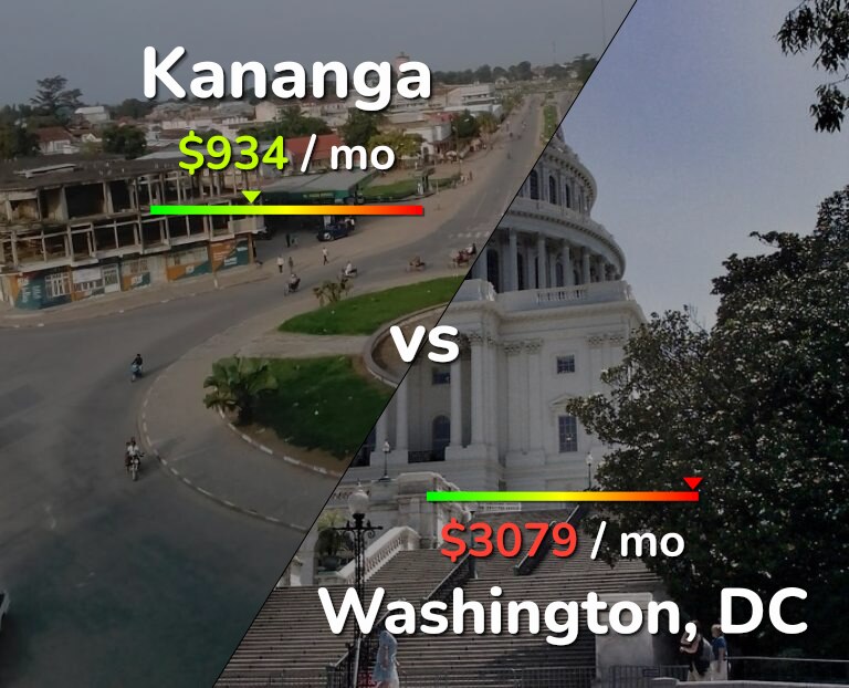 Cost of living in Kananga vs Washington infographic