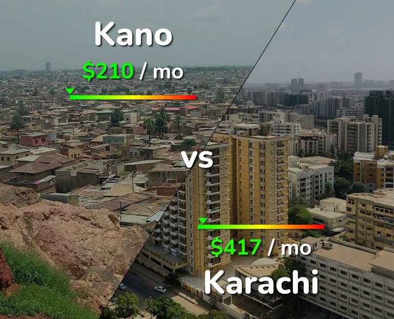 Cost of living in Kano vs Karachi infographic