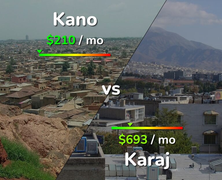 Cost of living in Kano vs Karaj infographic