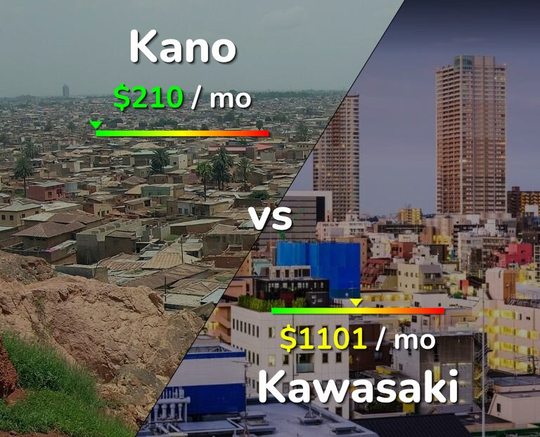 Cost of living in Kano vs Kawasaki infographic